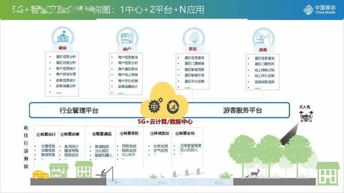 中國移動 5g 智慧文旅解決方案 ppt