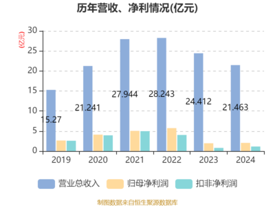 業績穩健增長與回饋并舉 新點軟件2024年凈利同比增長4.88%，擬10派3.6元強化設施建設運營